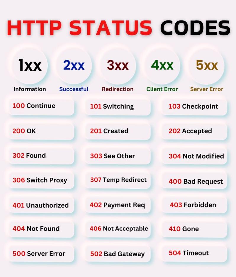 Comprehensive Guide to HTTP Status Codes: The Backbone of Web Communication